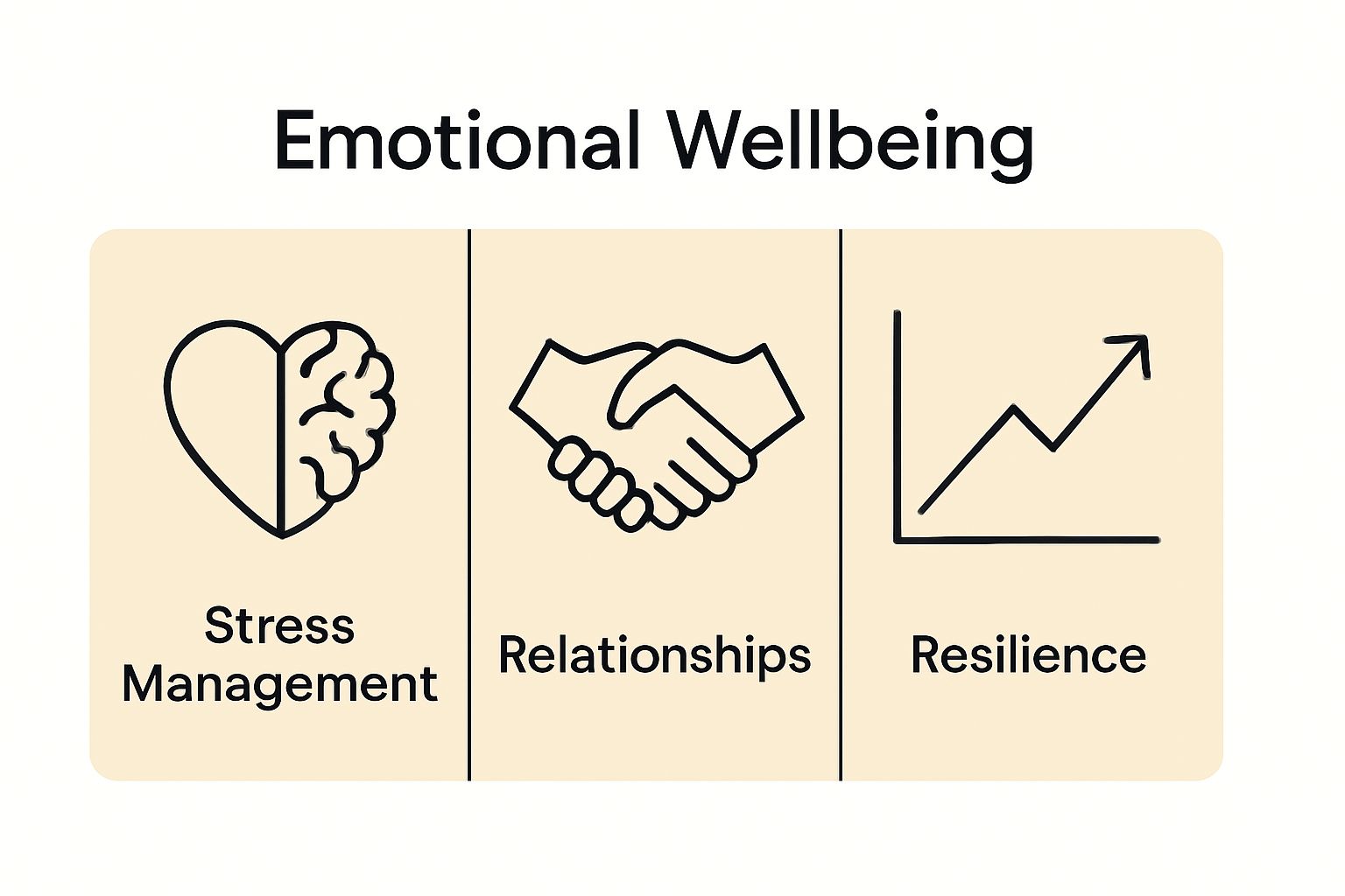 Infographic showing 3 benefits of emotional wellbeing: stress, relationships, resilience