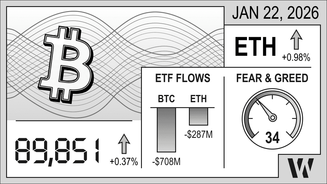 Crypto market infographic January 22, 2026: Bitcoin price $89,851 (+0.37%), Ethereum +0.98%, BTC ETF outflows -$708M, ETH ETF outflows -$287M, Fear & Greed Index 34 showing lingering fear on crypto market