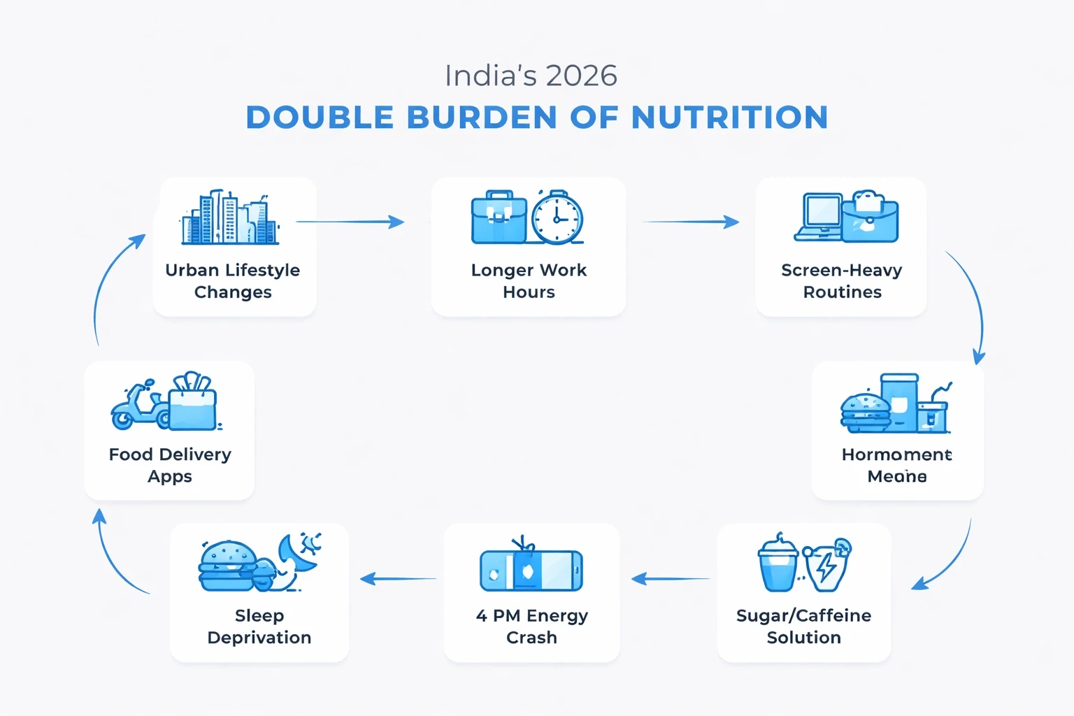 Modern flowchart on a light gray background showing how urban lifestyle factors in India 2026 lead to undernutrition and obesity, with boxes for urban lifestyle changes, longer work hours, screen-heavy routines, food delivery apps, nutrient-poor meals, sleep deprivation, hormone disruption, energy crash at 4 PM, and sugar/caffeine solutions, connected by blue arrows and icons in a clean minimalist style.