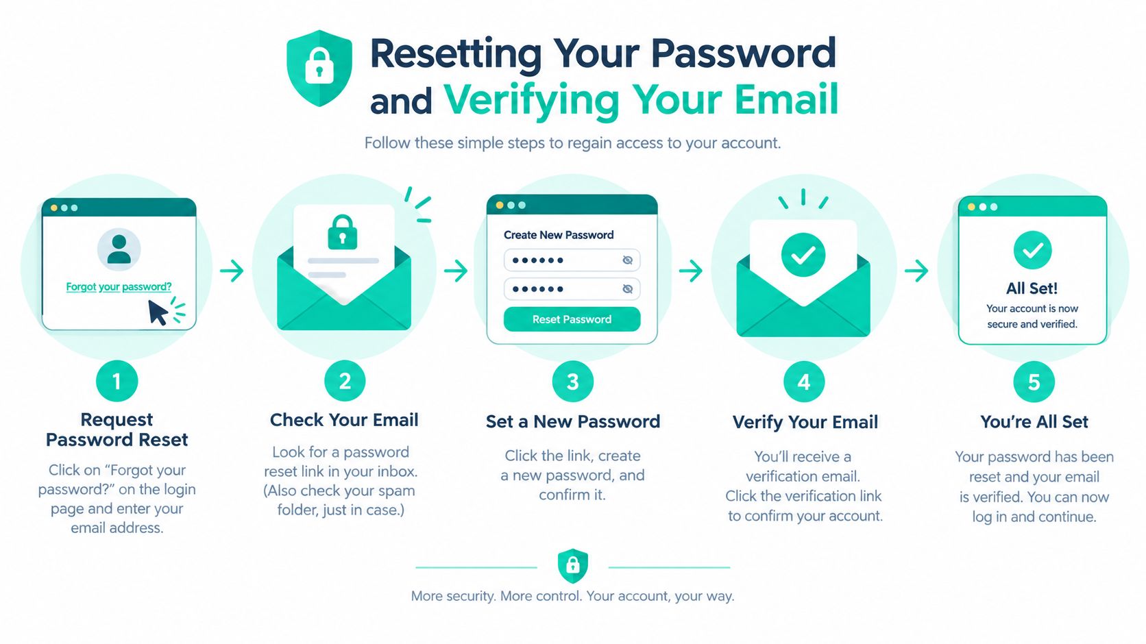 A five-step infographic showing how to reset a password and verify your email for an online account.