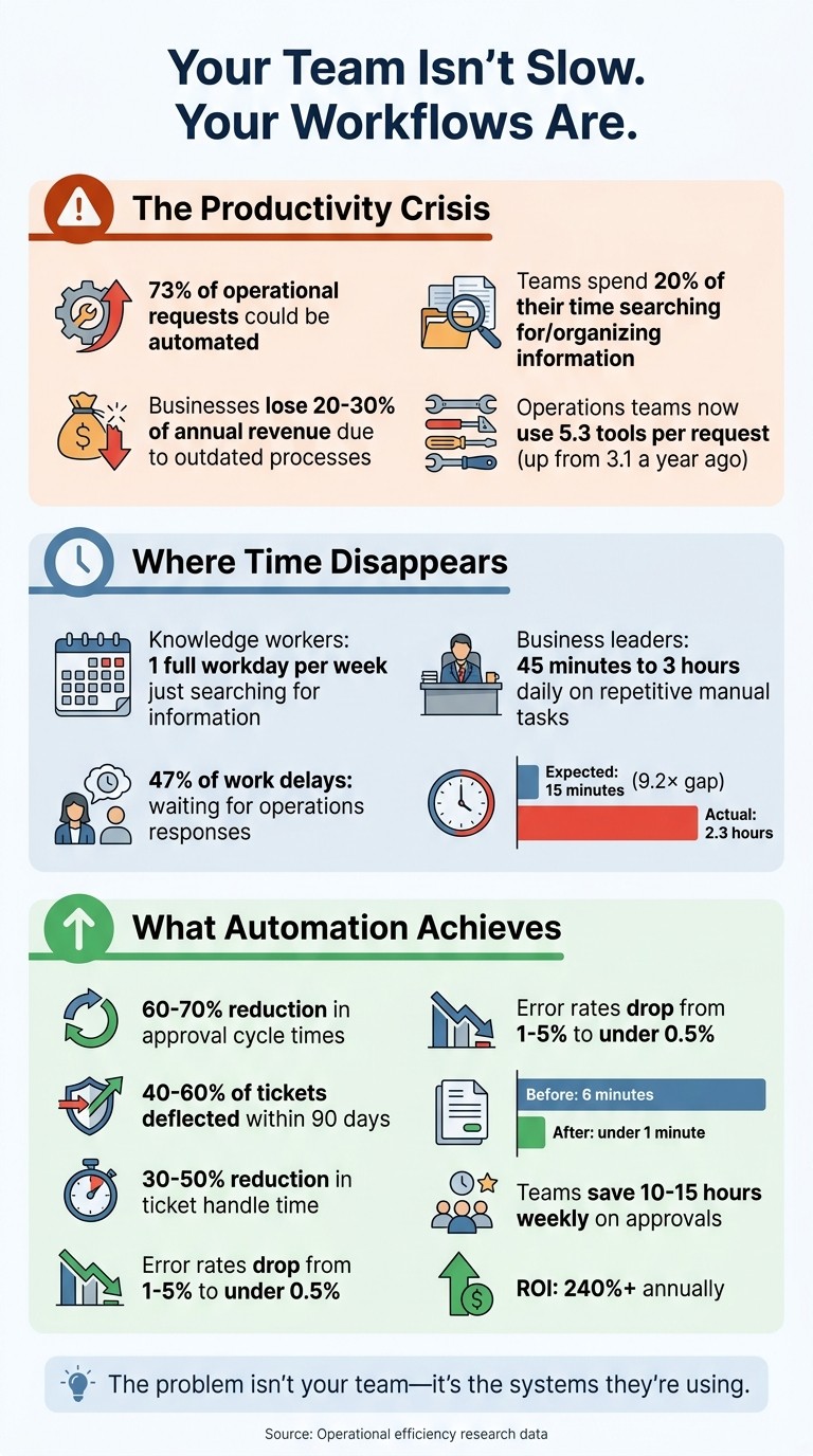 The True Cost of Inefficient Workflows: Key Statistics on Productivity Loss