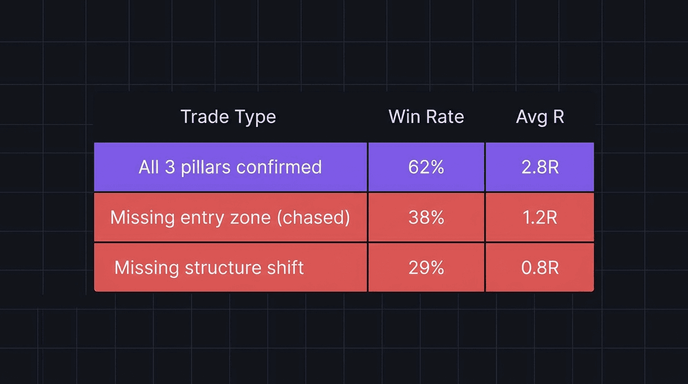 Comparison table showing win rates and average R for trades with all confirmations versus missing confirmations