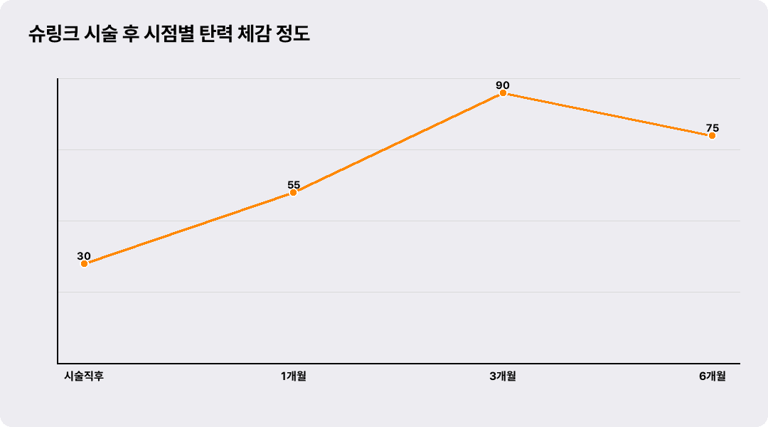 슈링크 시술 후 시점별 탄력 체감 정도