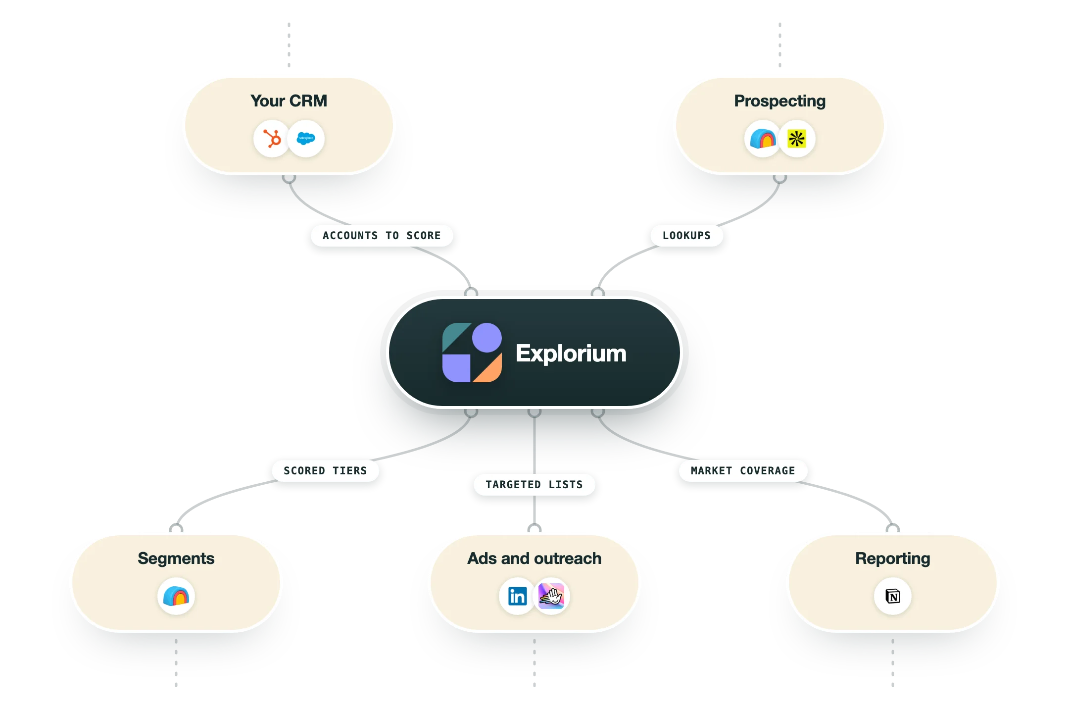 Diagram van hoe Explorium in een GTM-stack past: je CRM (HubSpot, Salesforce) en prospecting (Clay, Apollo) voeden Explorium, en de uitkomst gaat naar segmenten (Clay), ads en outreach (LinkedIn, HeyReach) en rapportage (Notion).