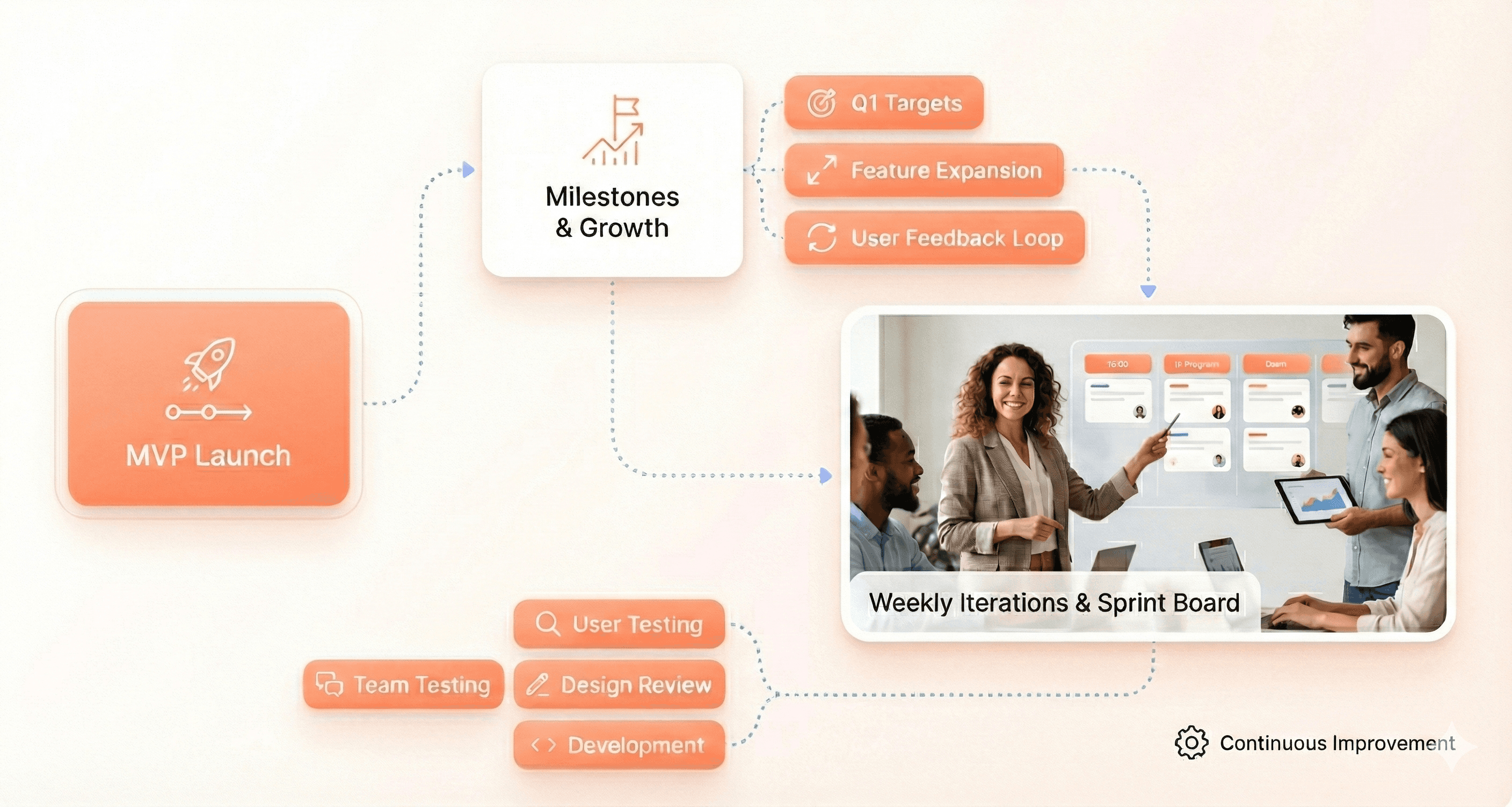 Agile SaaS roadmap showing MVP, milestones and iteration cycles