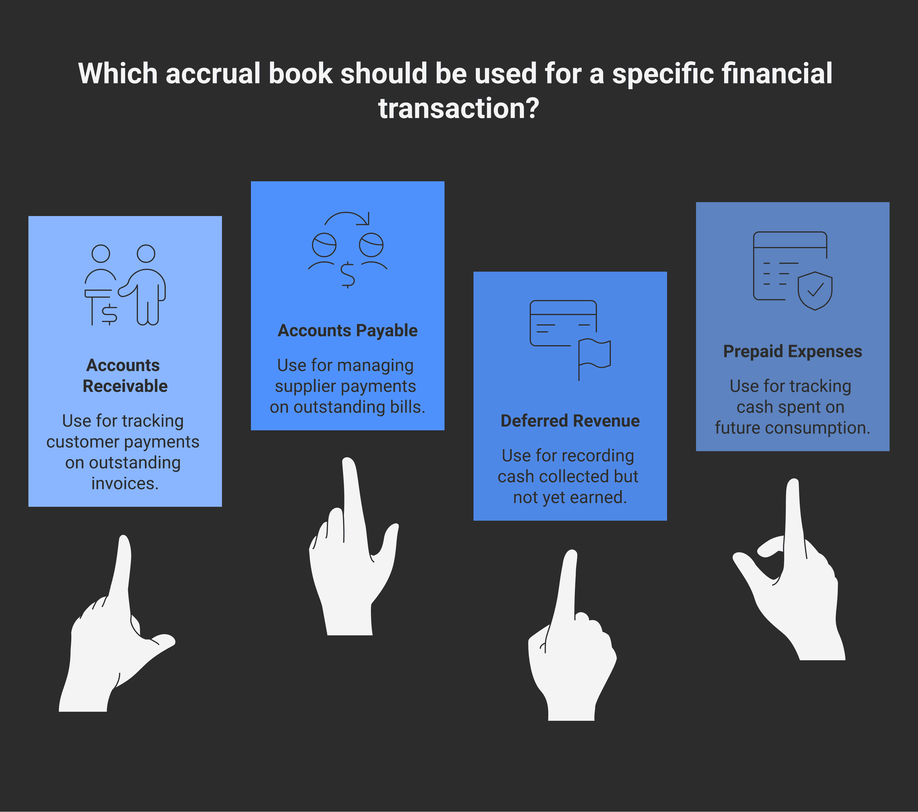 Anatomy of accrual books: the four accounts cash books don't have — accounts receivable, accounts payable, deferred revenue, prepaid expenses