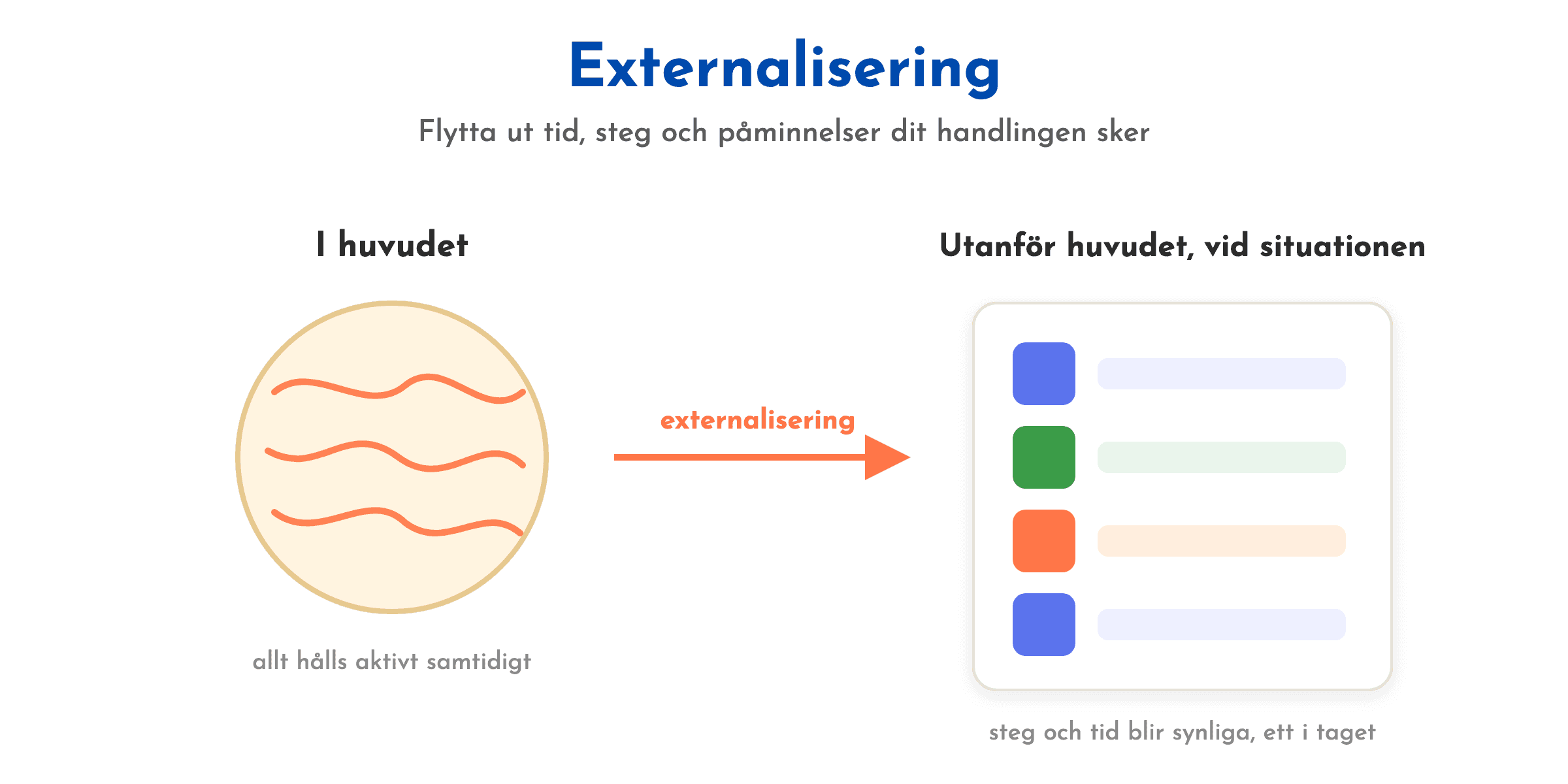 Externalisering: tid, steg och påminnelser görs synliga utanför huvudet, vid situationen.