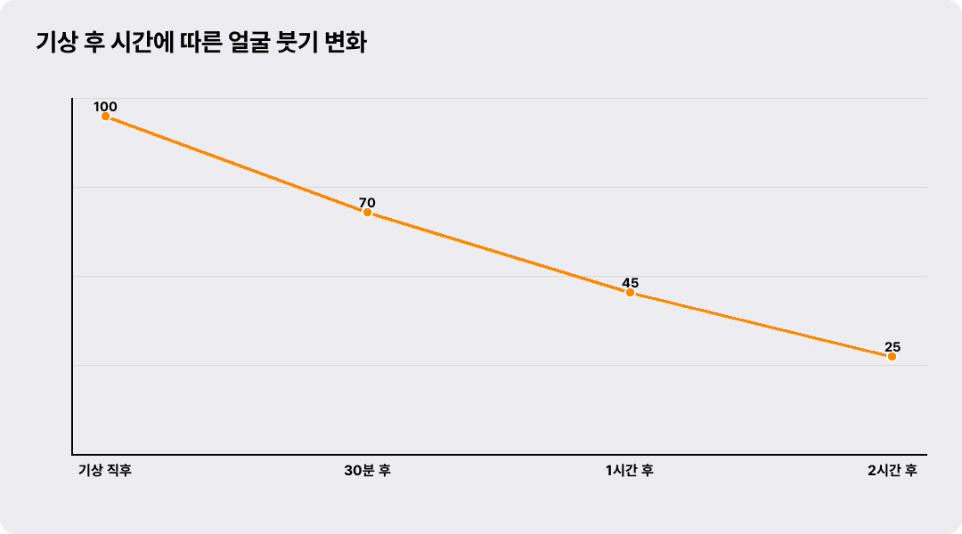기상 후 시간에 따른 얼굴 붓기 변화