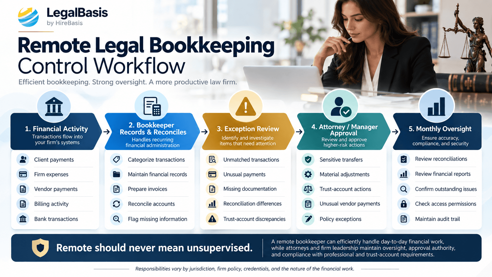 Remote legal bookkeeping control workflow infographic showing reconciliation, exception review, attorney approval, trust-account oversight, and financial controls.