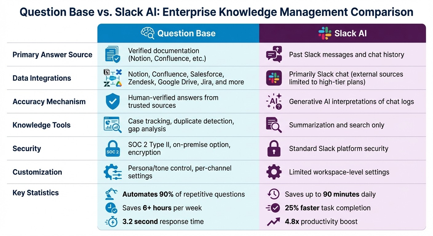 Question Base vs Slack AI Feature Comparison for Enterprise Teams