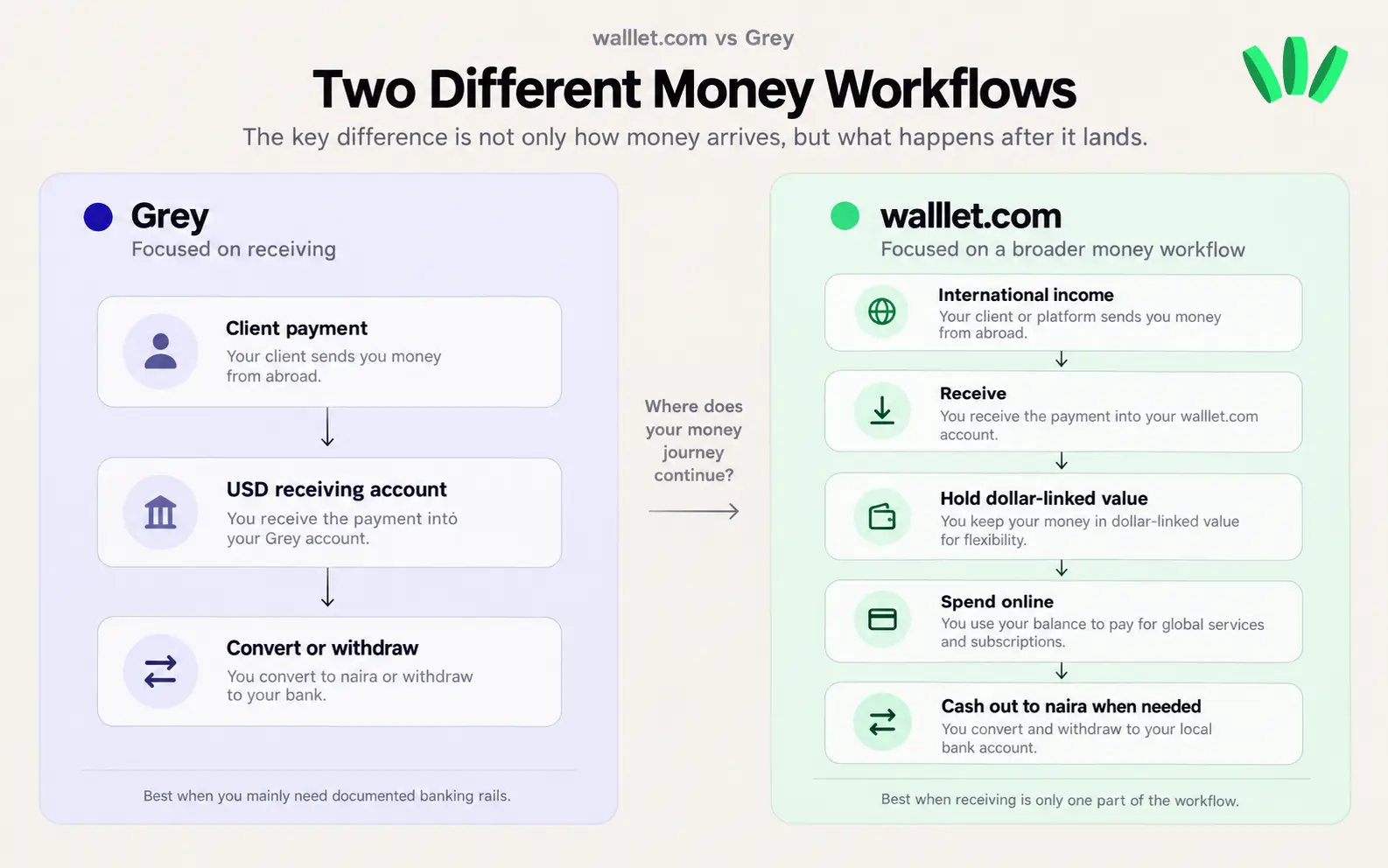 Grey vs walllet.com comparison showing two different money workflows for Nigerian freelancers: receiving-focused account versus receive, hold, spend and cash-out workflow.