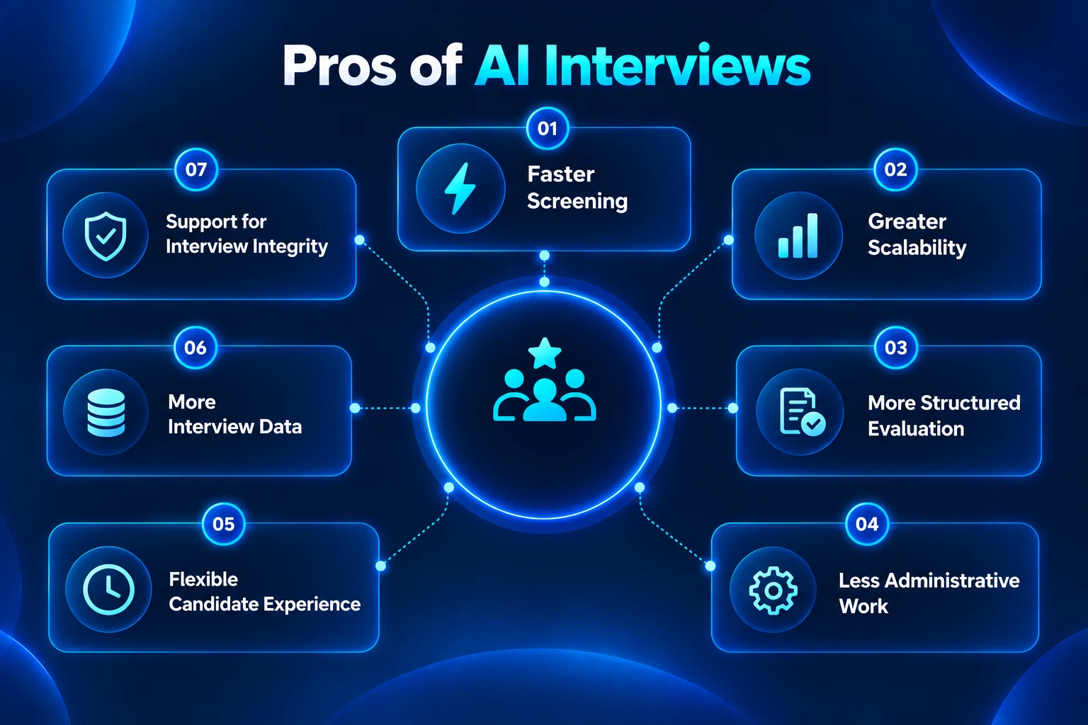 Pros of AI interviews, from faster screening to interview integrity.
