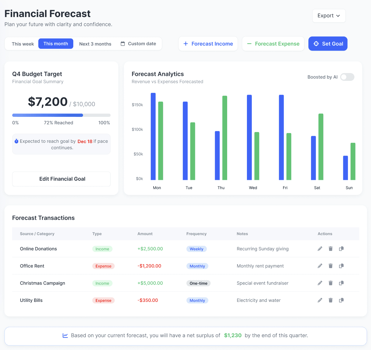 FaithPilot Financial Forecast showing Q4 Budget Target at 72% with AI-powered projection to December 18, recurring income and expense forecast transactions, and revenue versus expenses chart