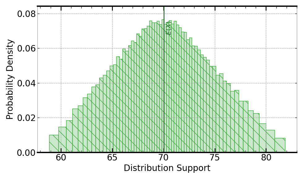 Plot of output distribution when running on a Signaloid C0Pro core that provides the stated speedup over Monte Carlo.