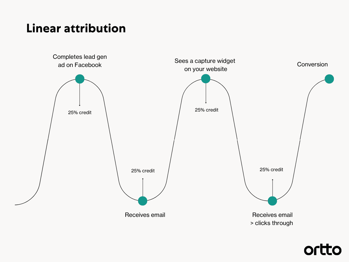 linear attribution model