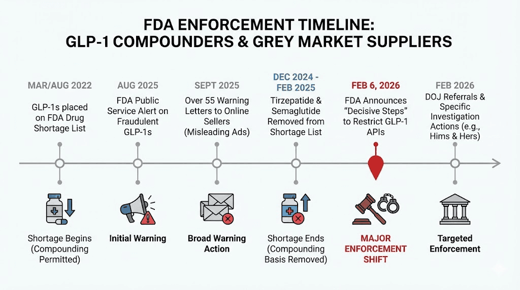 FDA enforcement timeline against grey market and compounded tirzepatide products