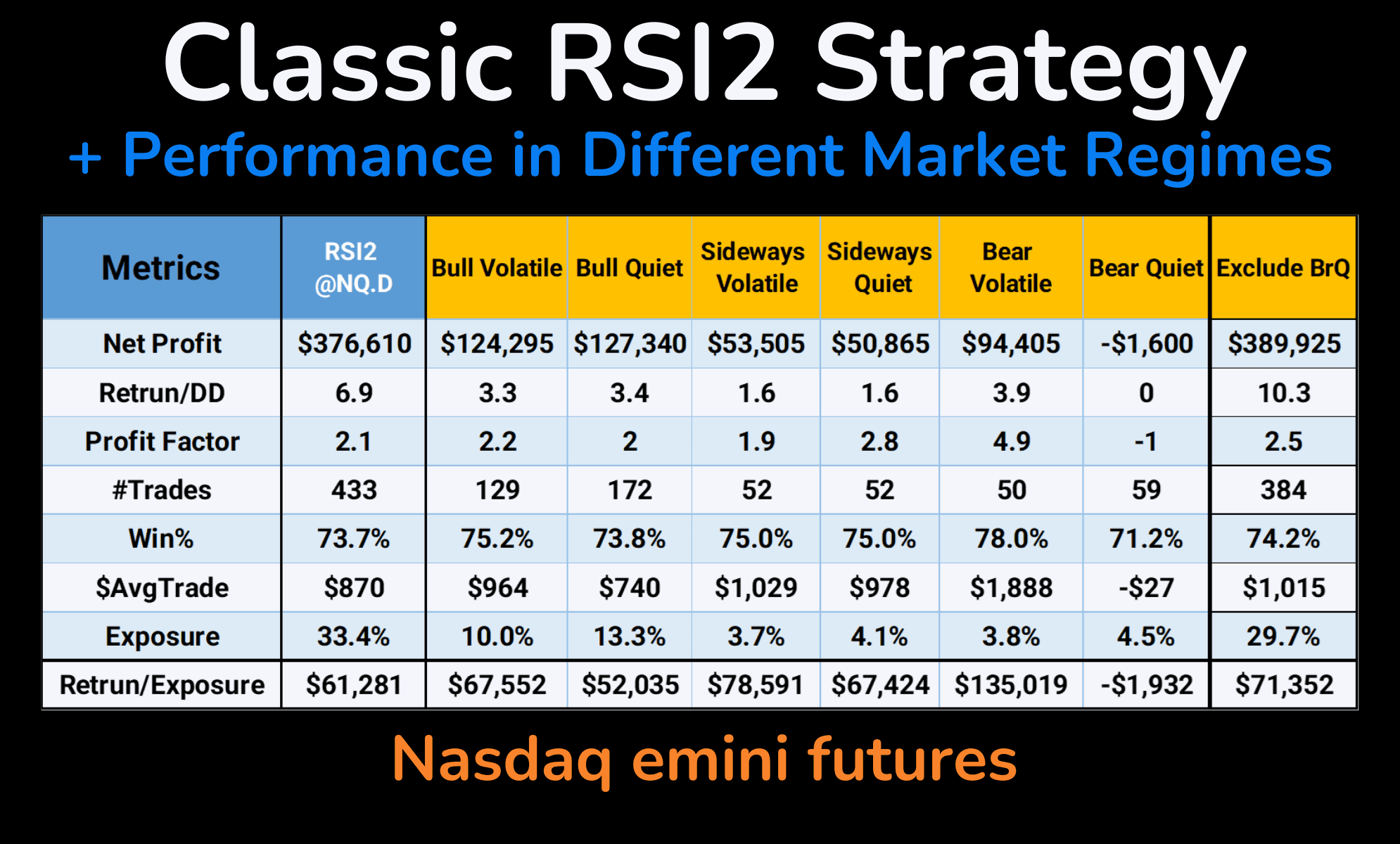 A performance comparison of the RSI2 strategy in different Nasdaq market regimes. Shows which regimes yield the best and worst results, and improvements after filtering out weaker conditions.