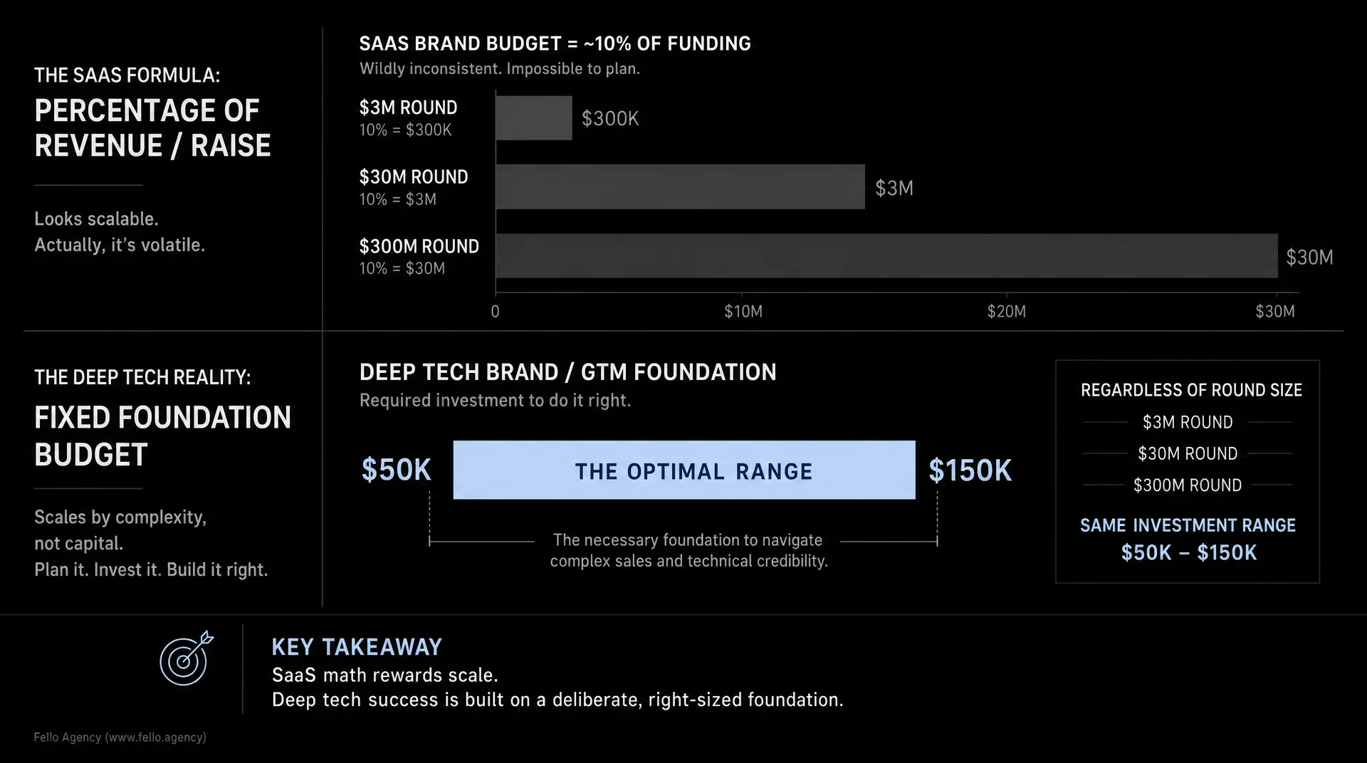 Dark infographic with charts and text: "SAAS BRAND BUDGET = ~10% OF FUNDING," "THE SAAS FORMULA: PERCENTAGE OF REVENUE / RAISE," "DEEP TECH REALITY: FIXED FOUNDATION BUDGE T," "DEEP TECH BRAND / GTM FOUNDATION," and "KEY TAKEAWAY: SaaS math rewards s