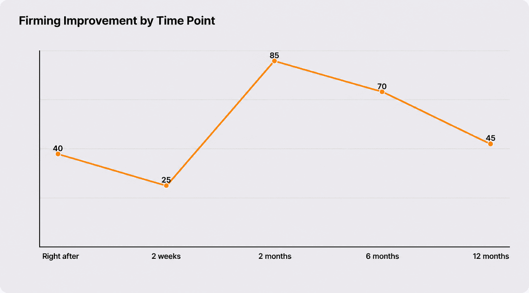 An easy, visual look at the timeline and duration of results