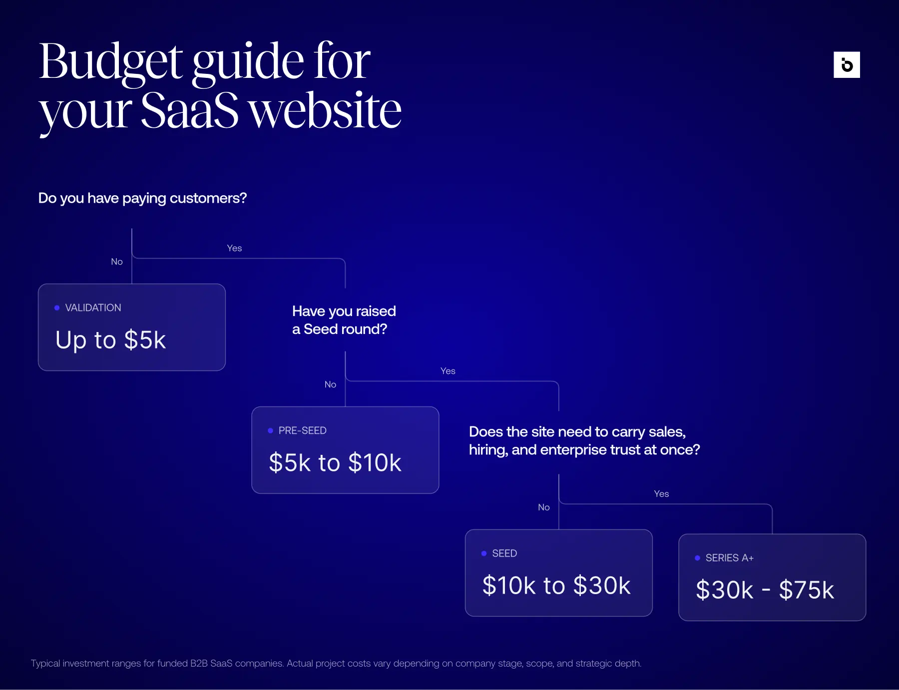 Framework how much to invest in a SaaS website