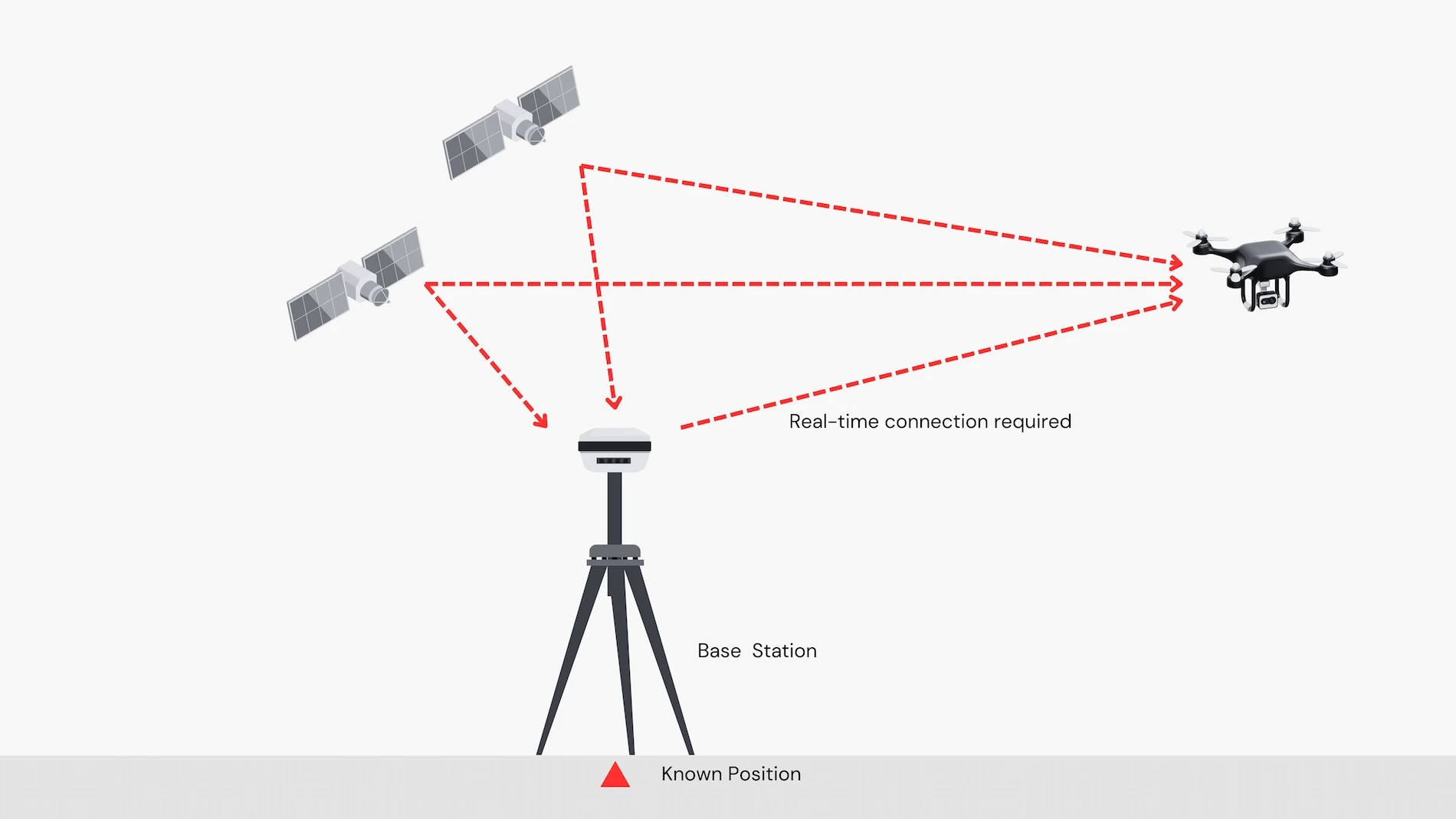 Diagram illustrating the real-time data link required between a base station and drone for an RTK GPS survey