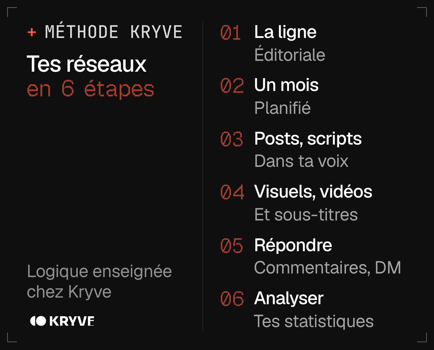 Schéma : gérer ses réseaux sociaux avec l’IA en 6 étapes, la ligne, un mois, posts, scripts, visuels, vidéos, répondre, analyser