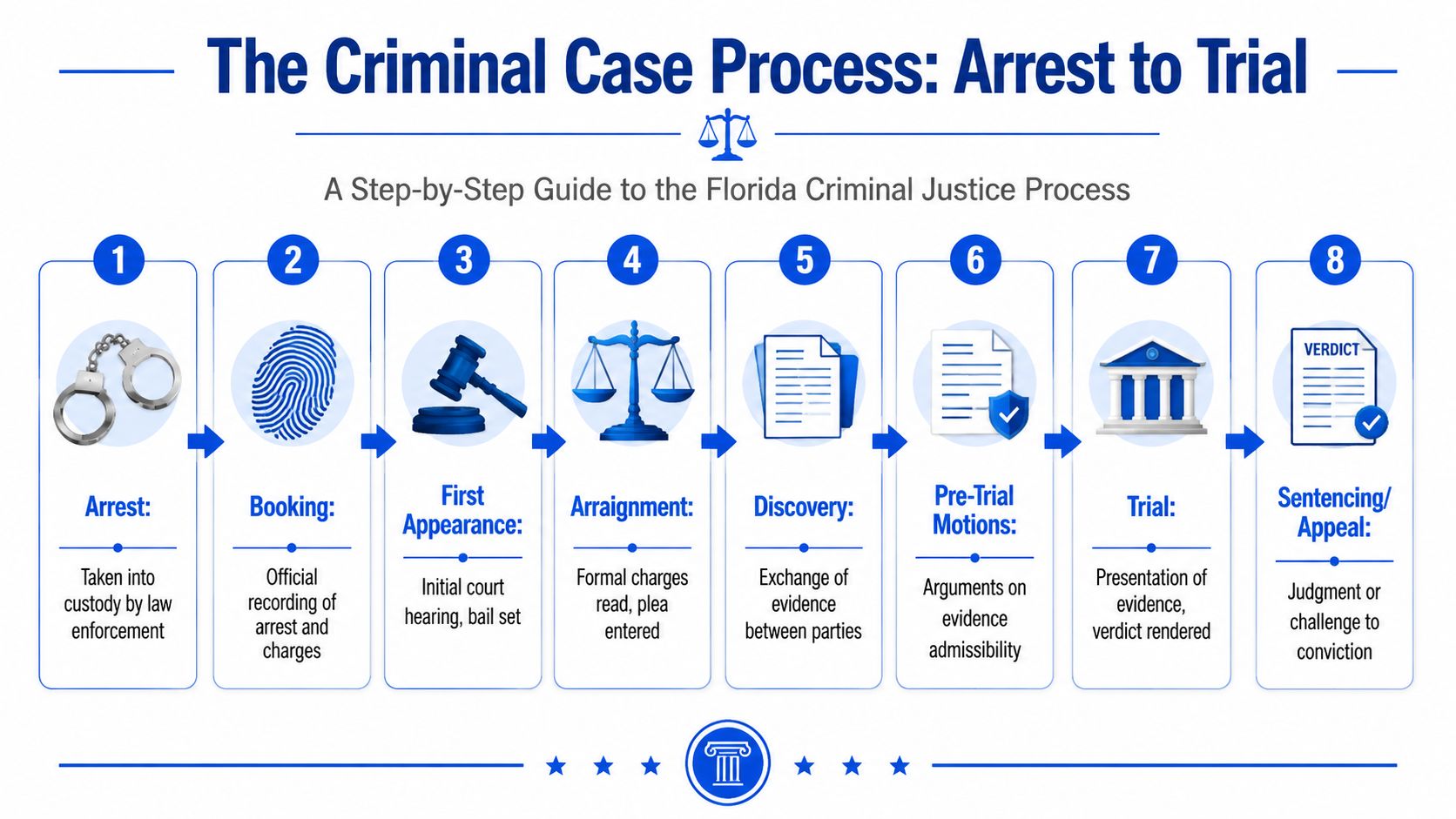 An infographic detailing the eight steps of the Florida criminal case process from arrest to sentencing.