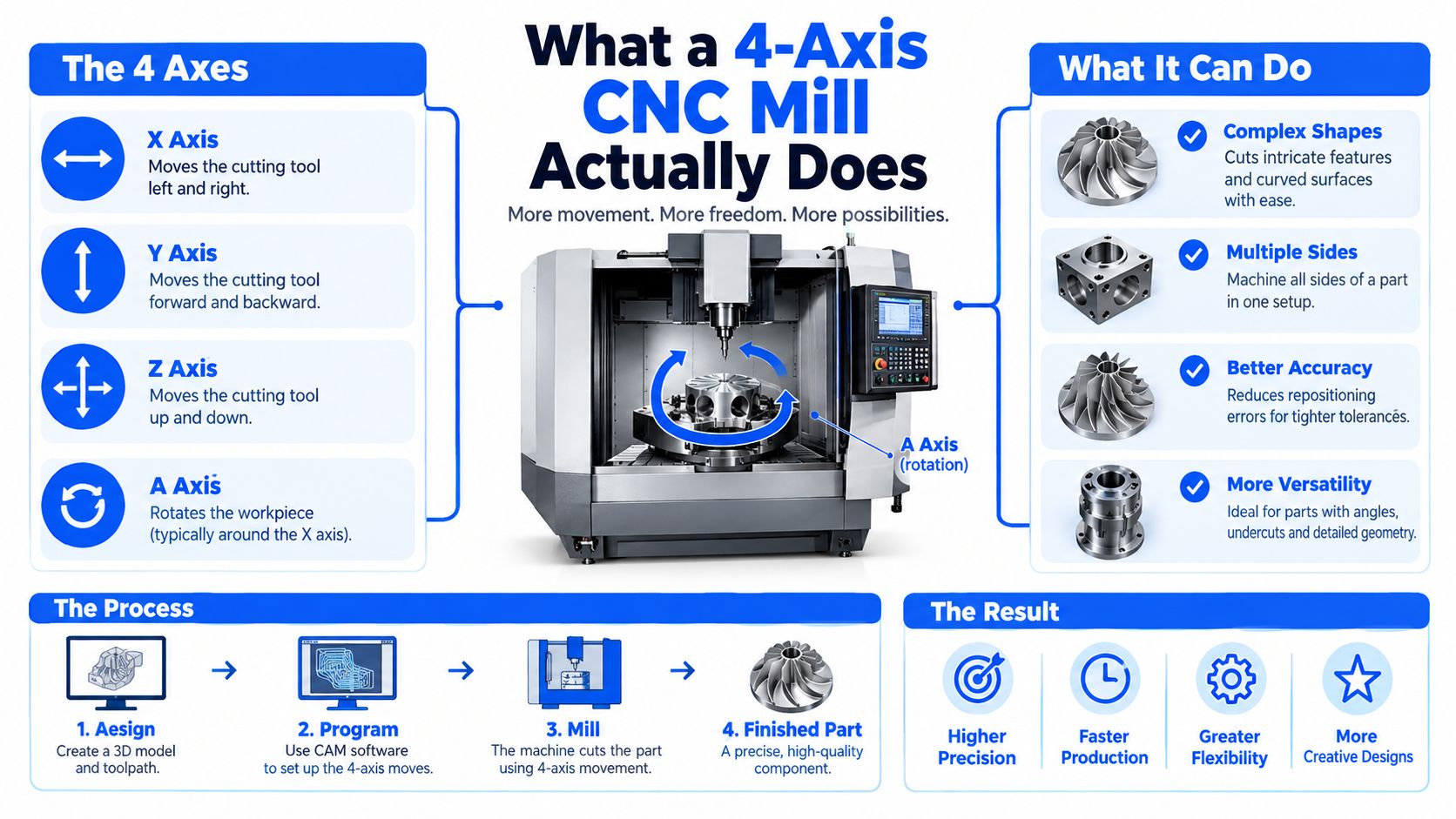 An infographic explaining how a 4-axis CNC milling machine operates, its capabilities, the process, and final benefits.