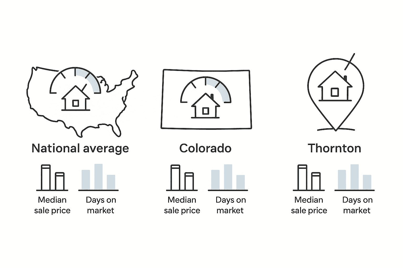Side-by-side illustration comparing national, Colorado, and Thornton mortgage rate indicators and housing metrics.