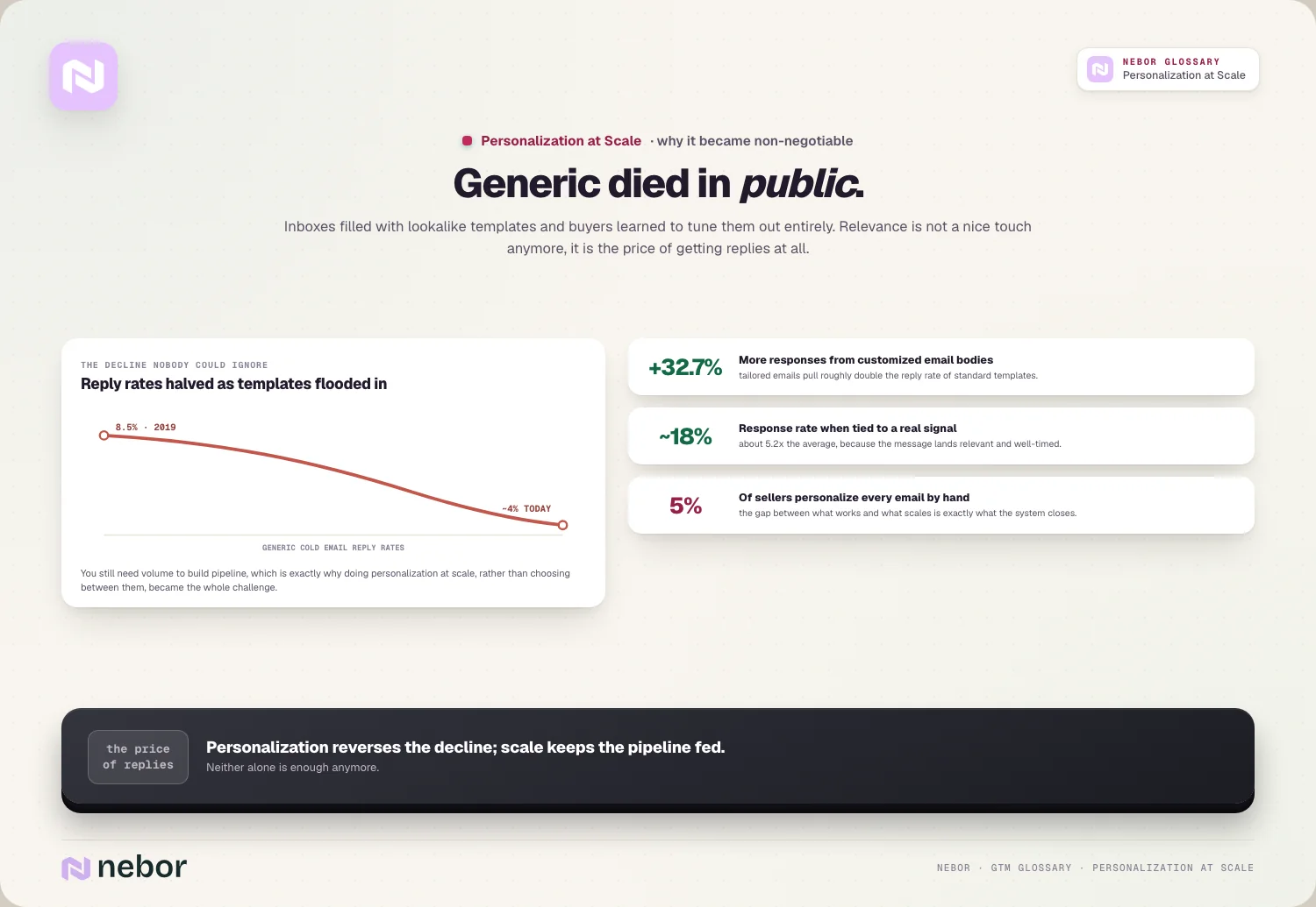 Generic died in public: reply rates halving, and the three numbers that reverse the decline