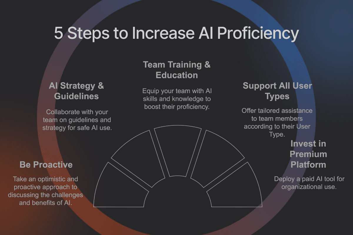 5 steps to increase AI proficiency