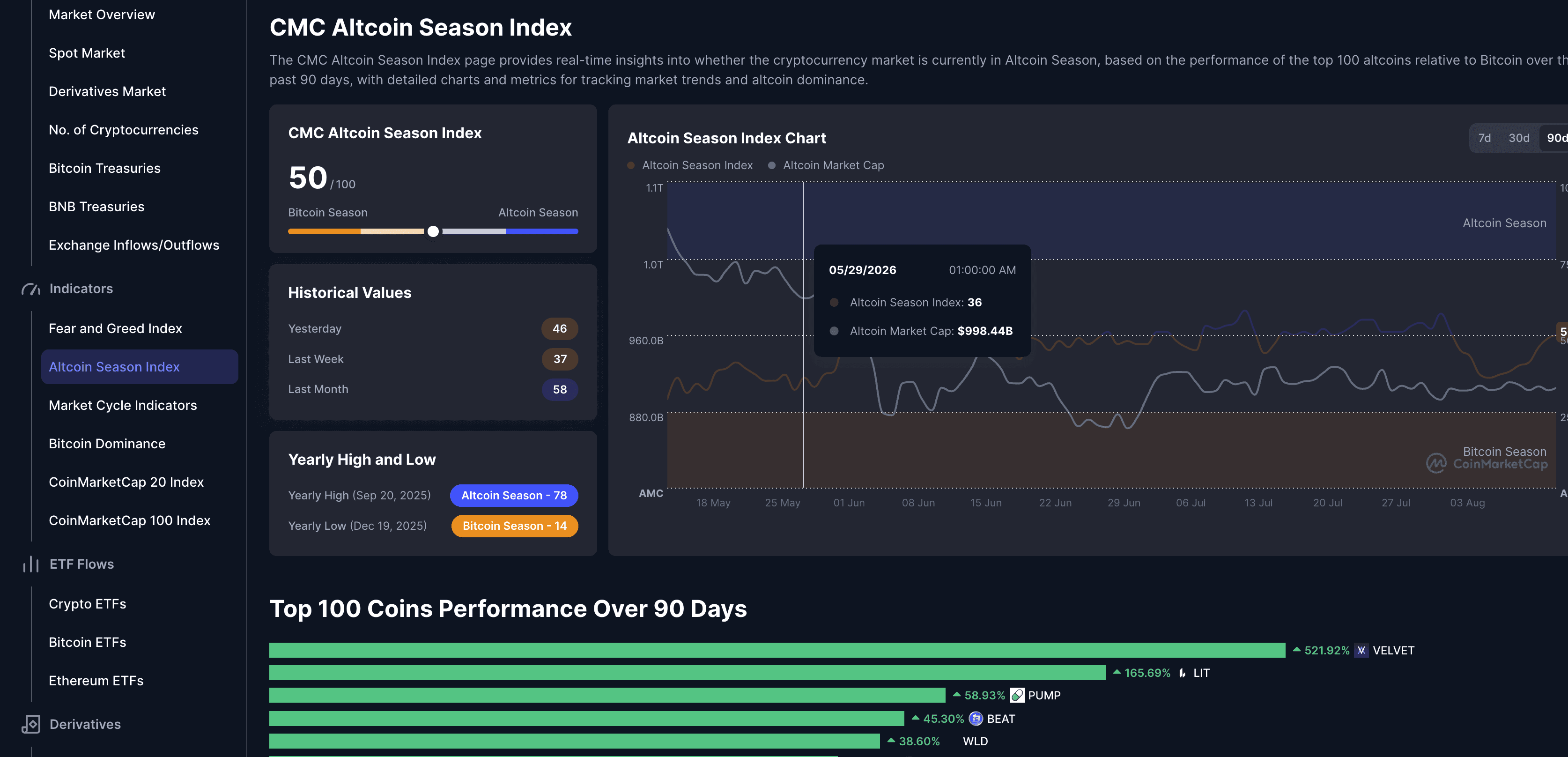 CoinMarketCap Altcoin Season Index dashboard with the current score and 90-day chart