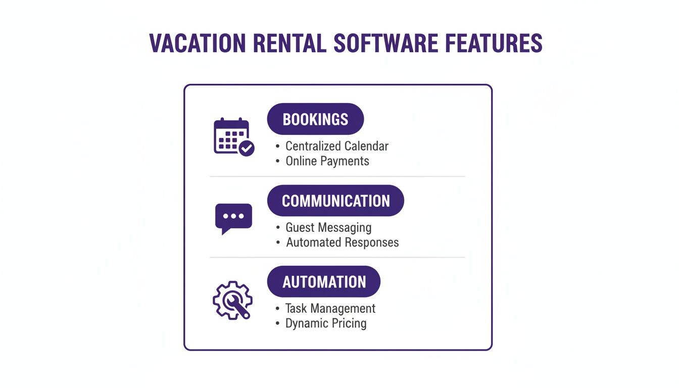 Infographic showing vacation rental software features, including bookings, communication, and automation options.
