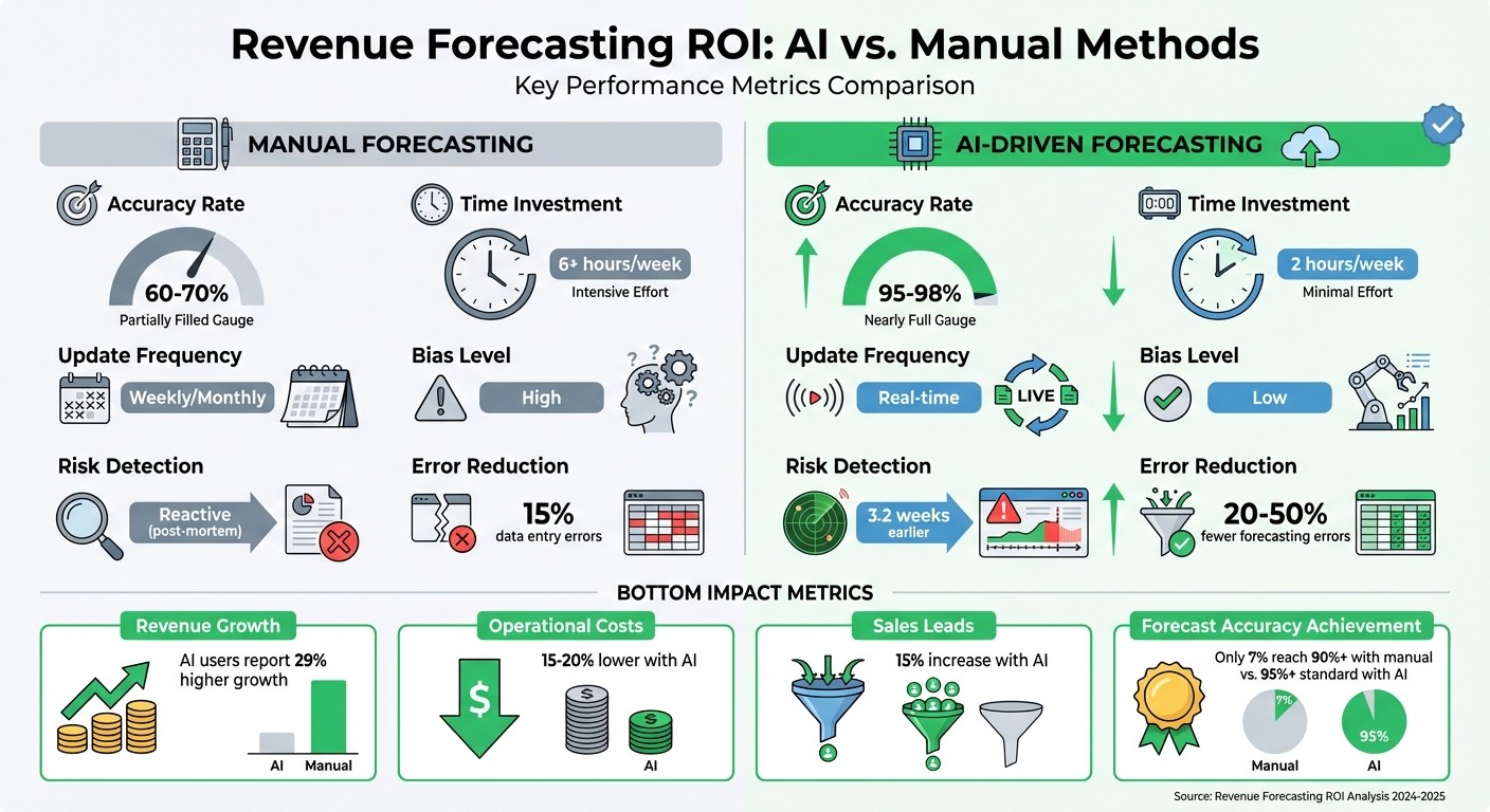 AI vs Manual Revenue Forecasting: ROI Comparison