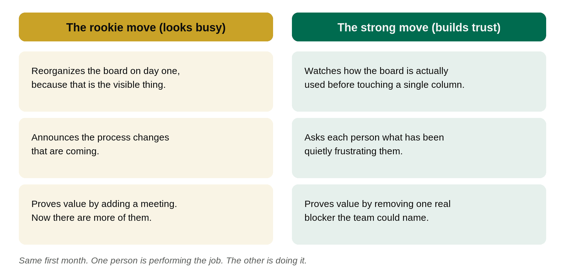Two columns contrasting the busy rookie Scrum Master moves against the strong trust-building moves in a first month.