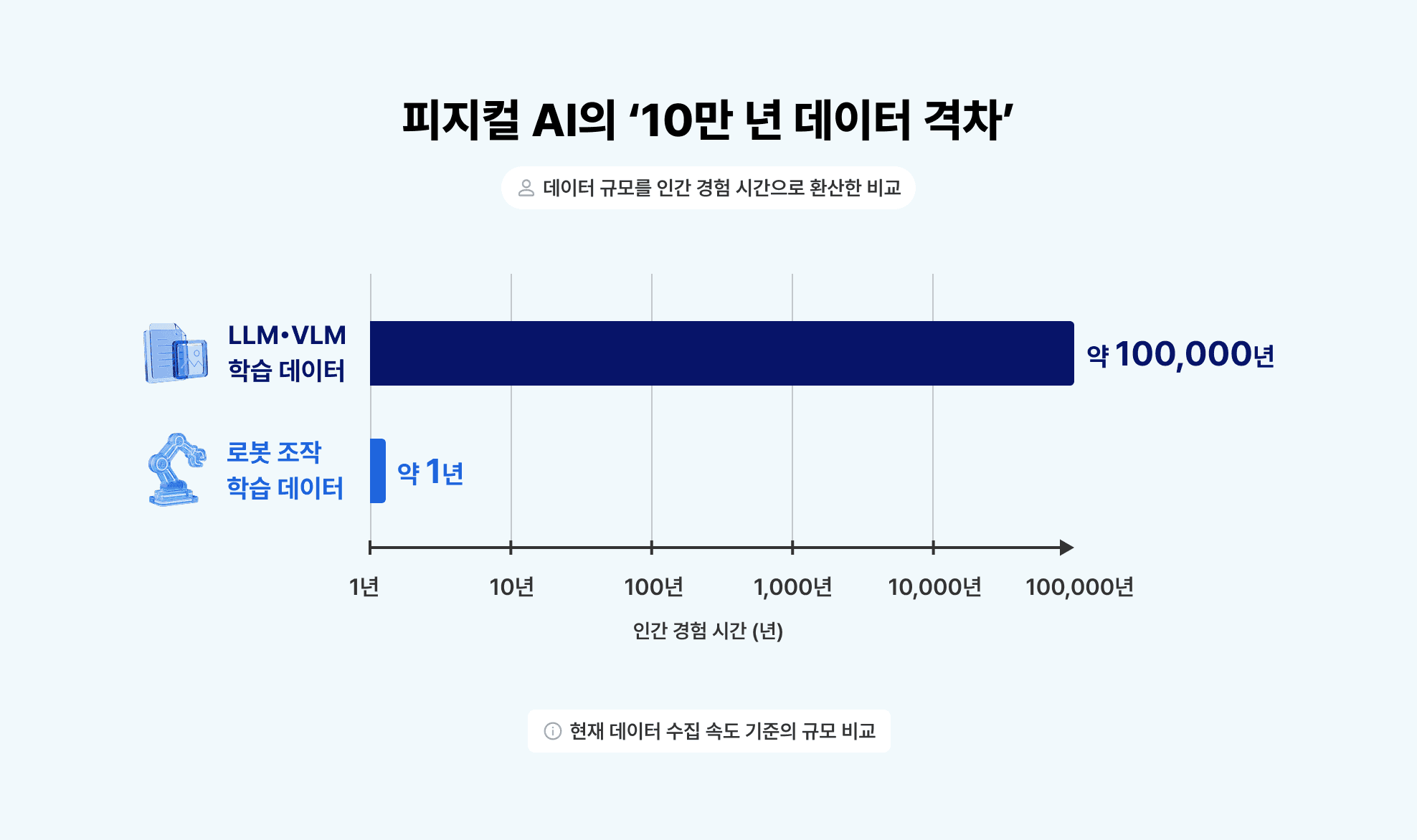 피지컬 AI와 LLM&VLM 사이에 학습 데이터 격차가 10만년임을 나타낸 막대 그래프. 데이터 규모를 인간 경험 시간으로 환산했다.