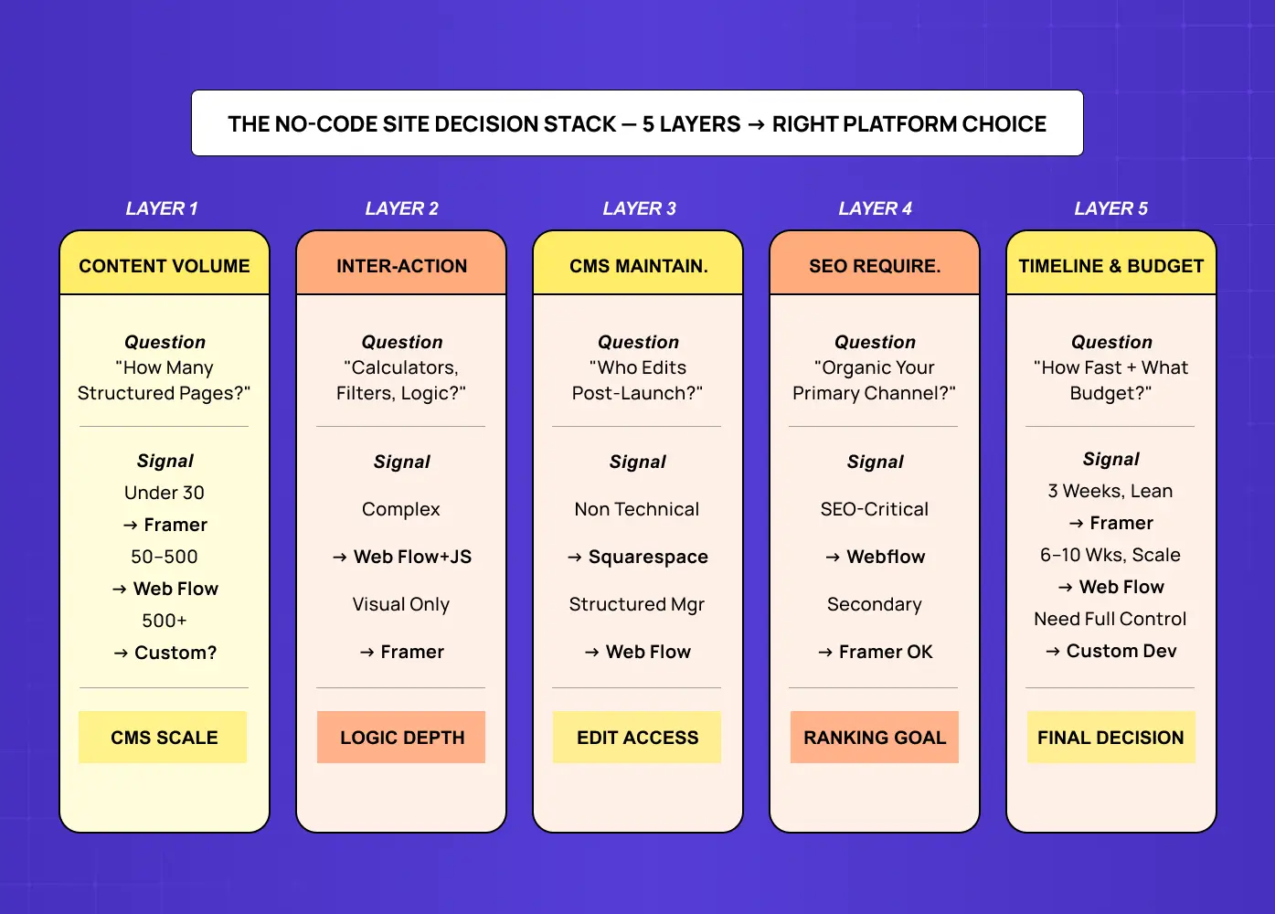 Five-layer decision framework for choosing the right no-code platform based on content scale, interactions, CMS management, SEO needs, and budget.