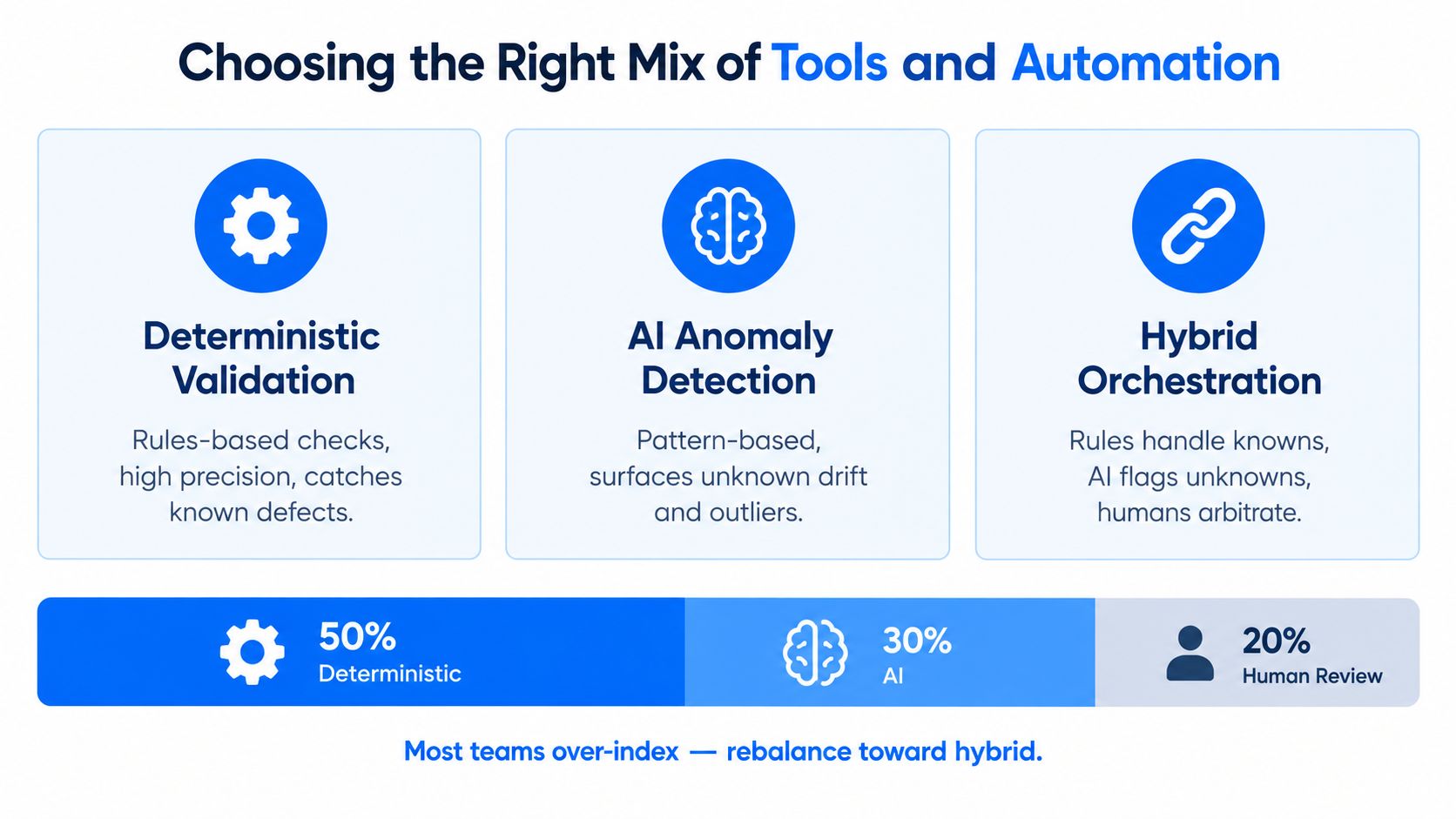 A diagram illustrating the optimal balance between deterministic validation, AI anomaly detection, and human review for data processes.