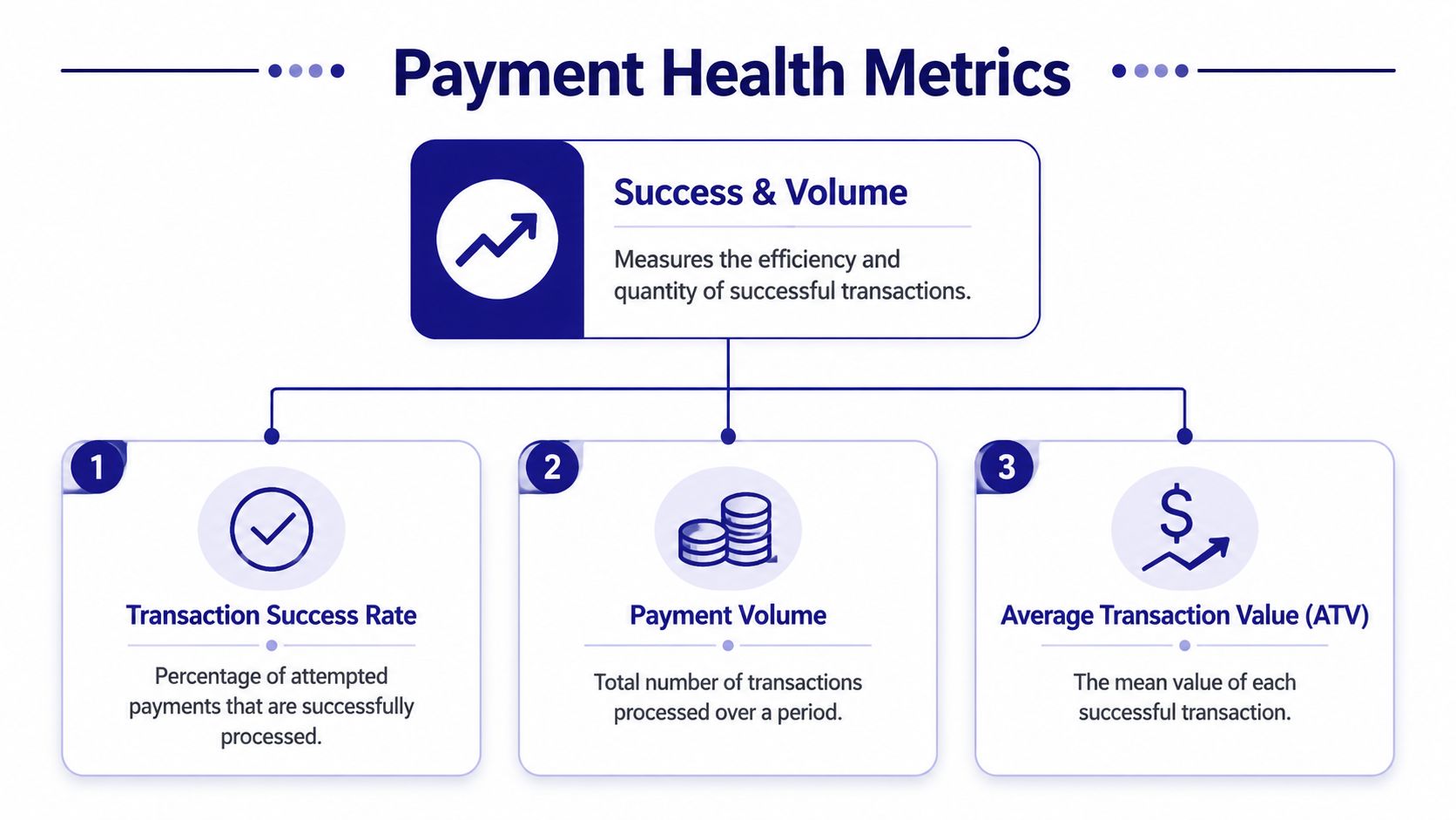 A diagram titled Payment Health Metrics explaining transaction success rate, payment volume, and average transaction value.