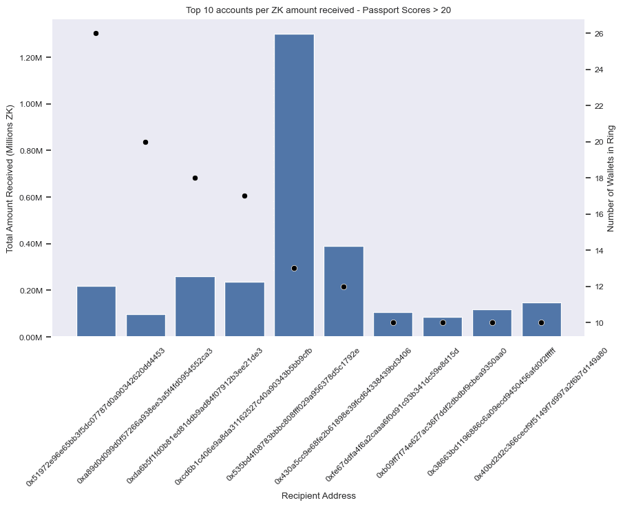 Top 10 Accounts (per $ZK received) with Scores >20