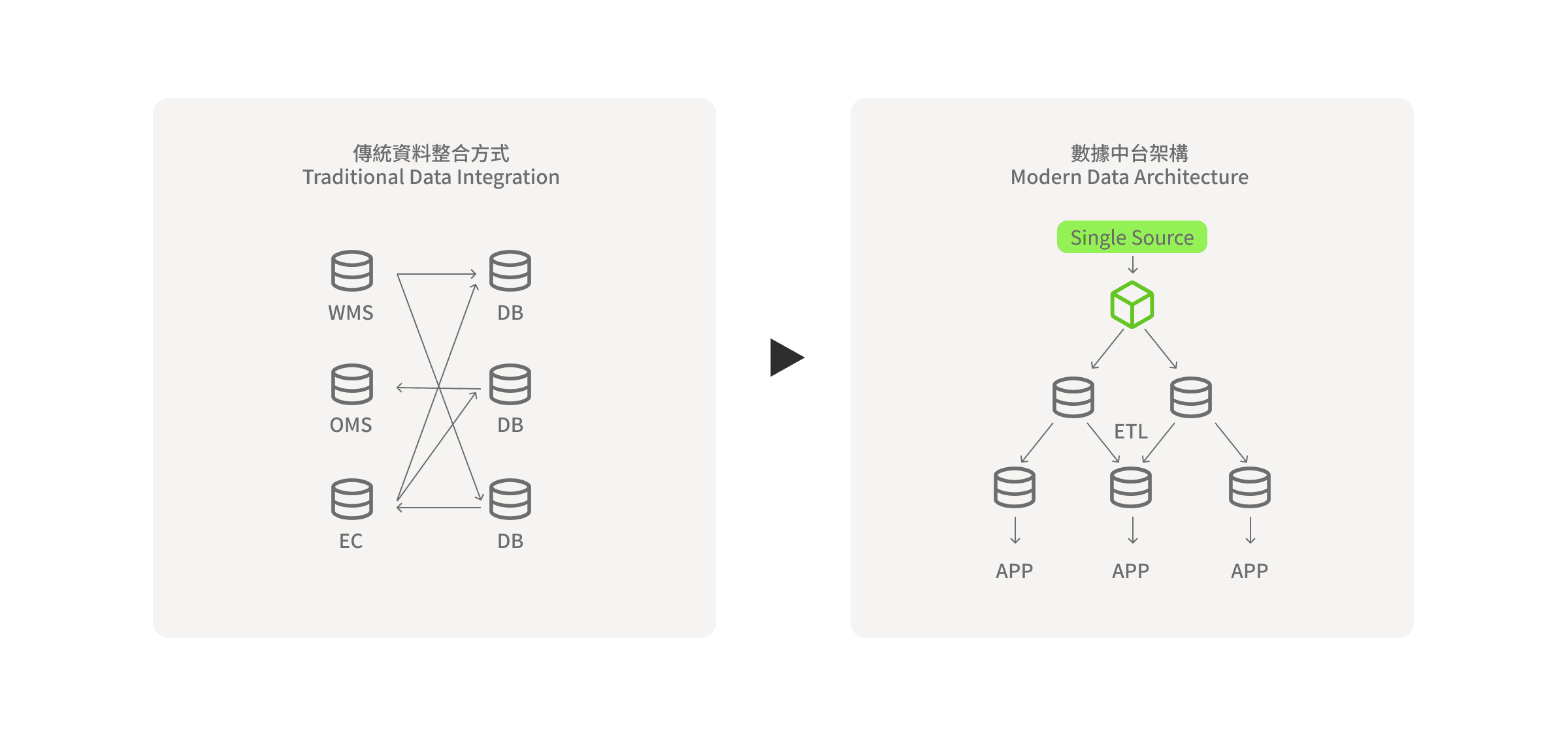 O-Sync/雨林新零售/3PL配銷服務/訂單中心/電商通路串接/多通路串接/倉儲系統串接