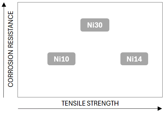 WECOBA Nickel Grade Chart