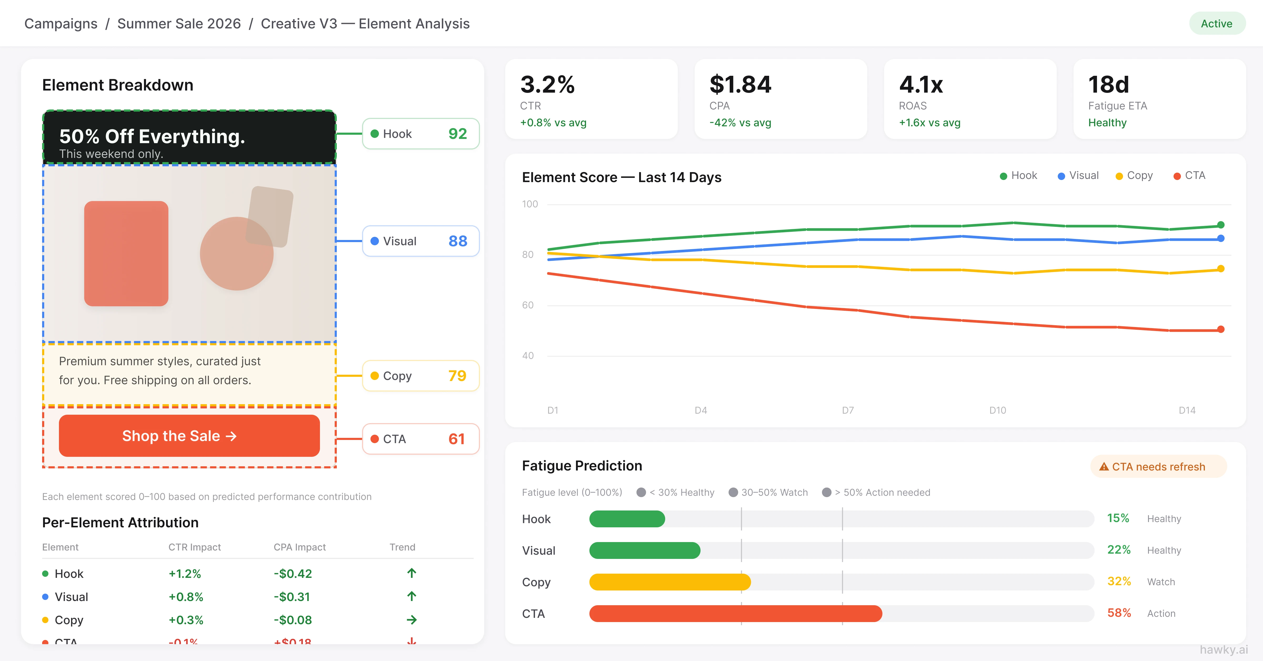 Hawky creative intelligence platform showing element-level ad creative analysis with hook, visual, and CTA performance scores