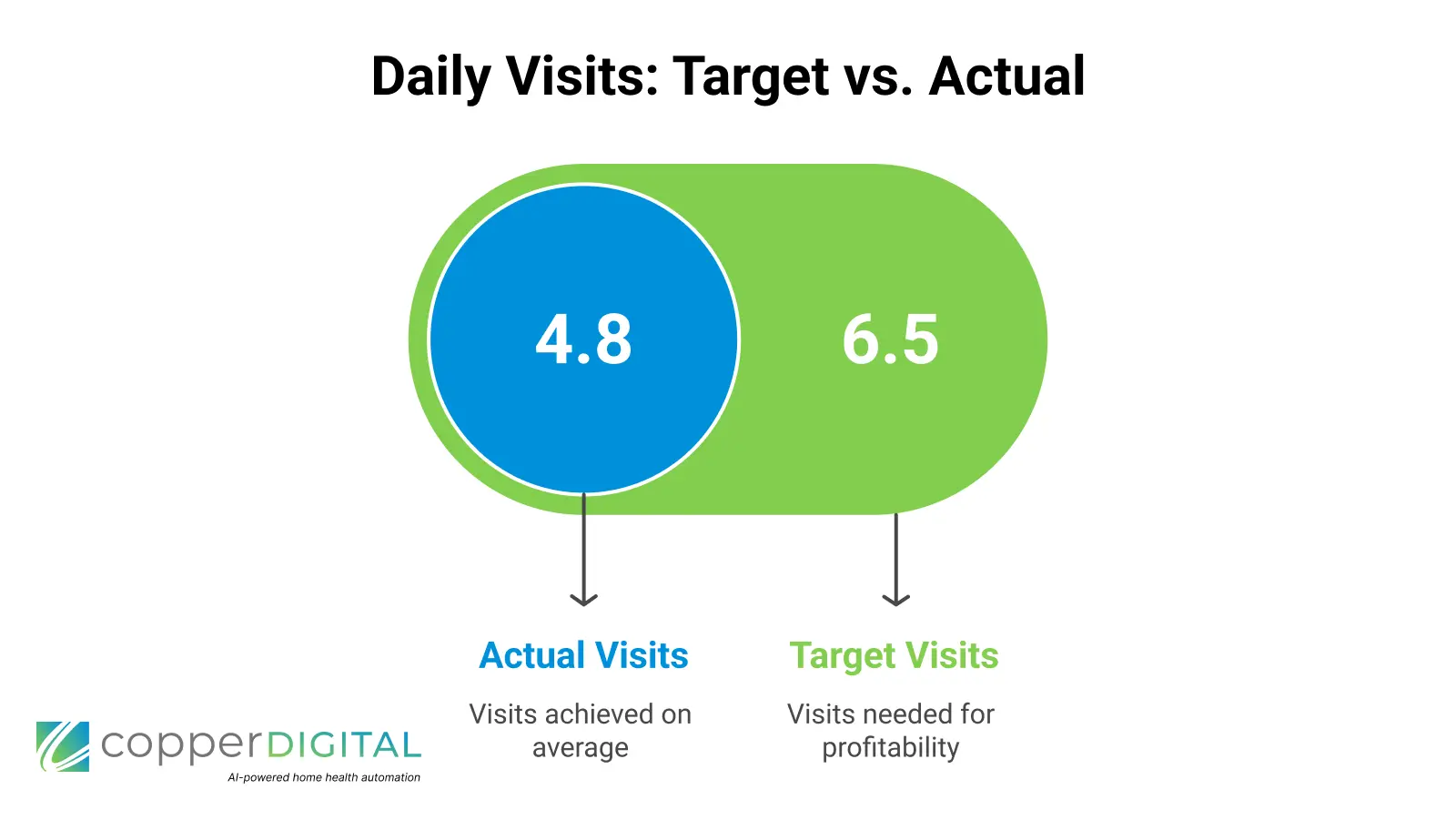 Daily Visits: Target vs. Actual Actual Visits Visits achieved on average Target Visits Visits needed for profitability
