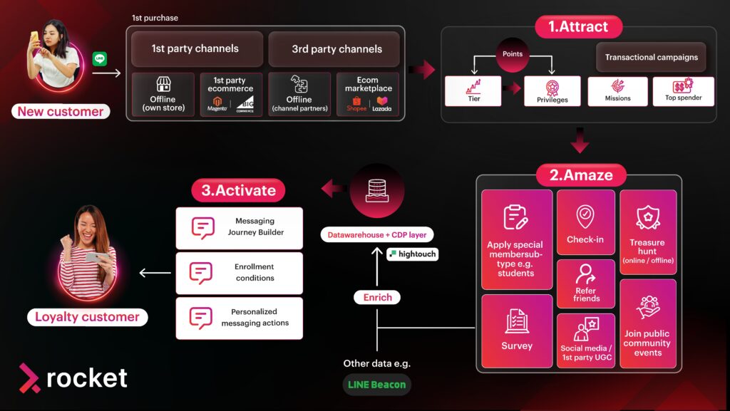Customer Loyalty Program