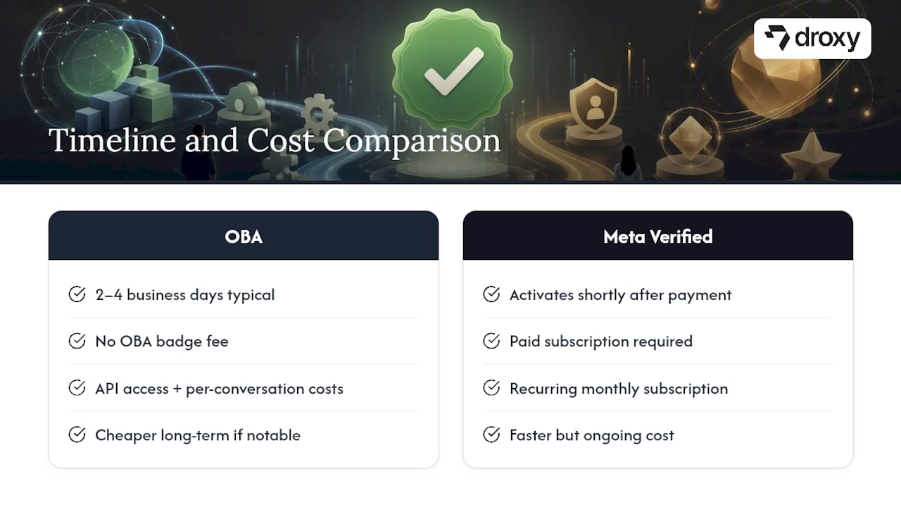 OBA and Meta Verified cost timeline comparison