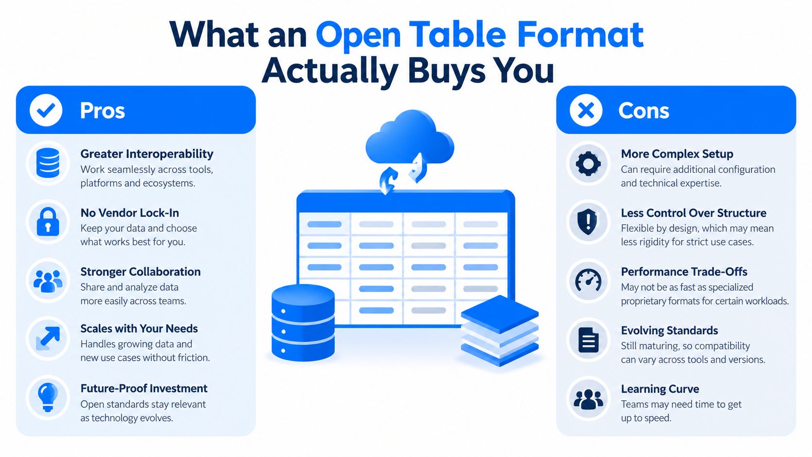A comparison chart outlining the pros and cons of using an open table format in data management.