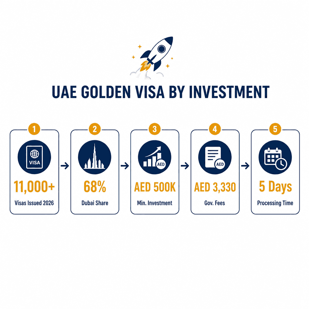 Infographic: Entrepreneur Visa Dubai - Step-by-Step Guide for Free Zone Founders