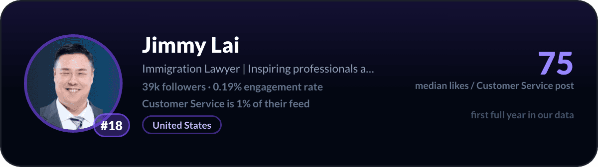 Jimmy Lai, number 18 LinkedIn customer service creator: 75 median likes per customer service post, 39k followers