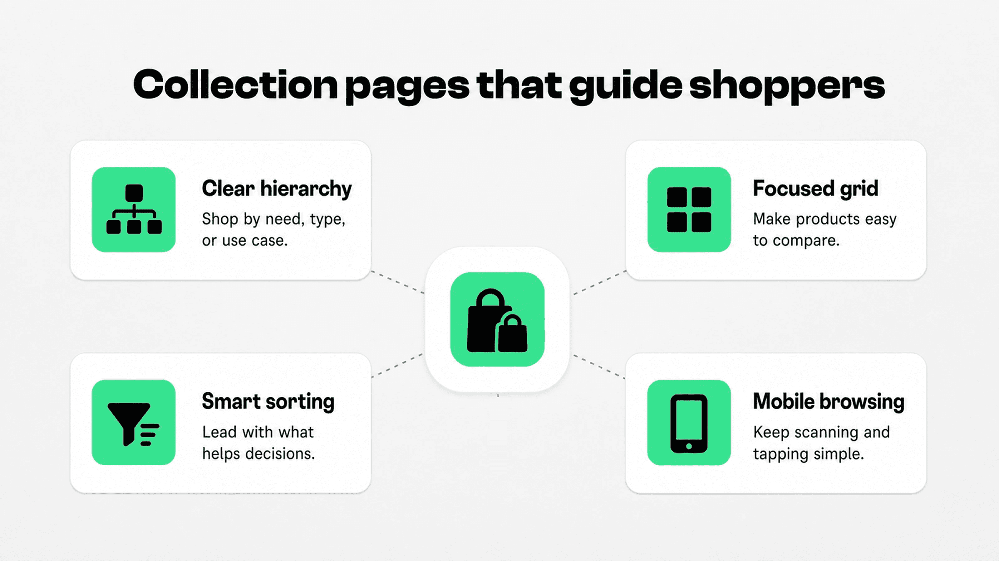 Shopify collection page UX with clear hierarchy, focused product grids, sorting, and mobile browsing